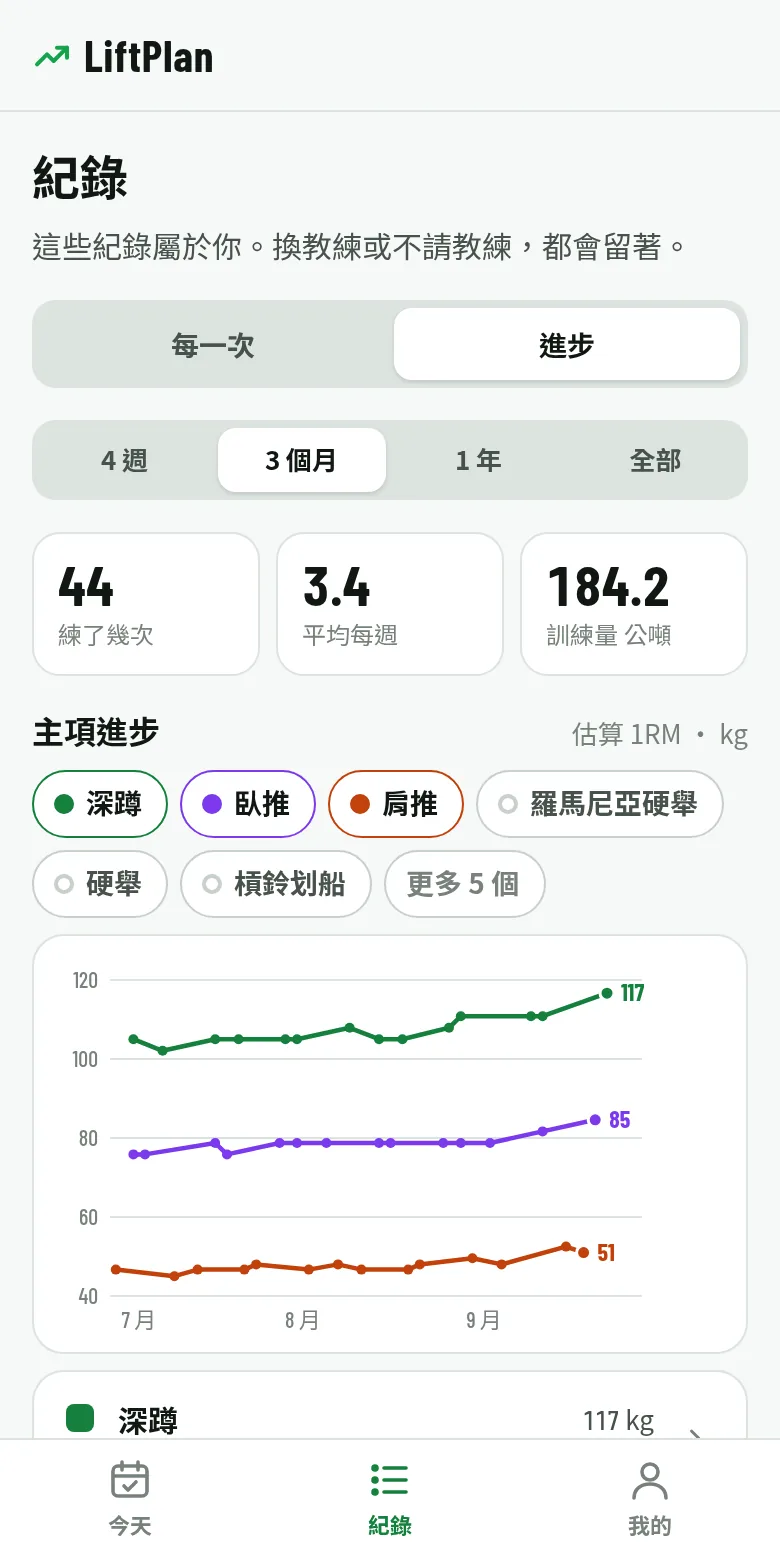 進步畫面:3 個月練了 44 次,深蹲、臥推、肩推的估算 1RM 線圖